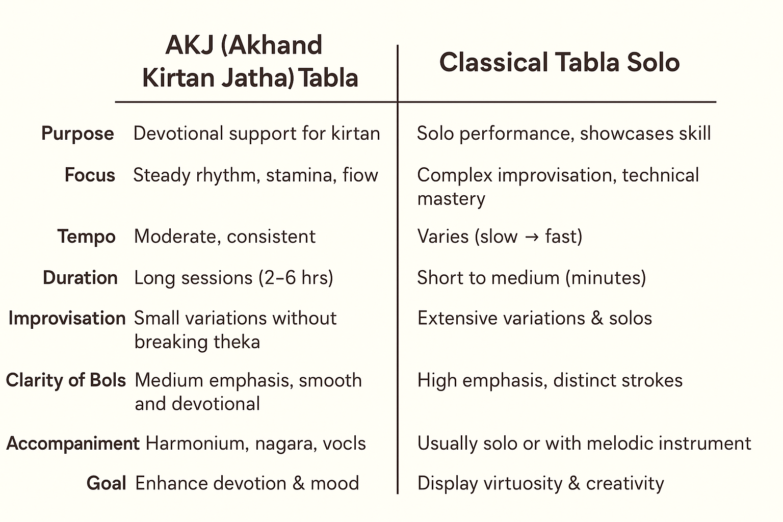 How to Practice AKJ Style Tabla (Akhand Kirtan Jatha)